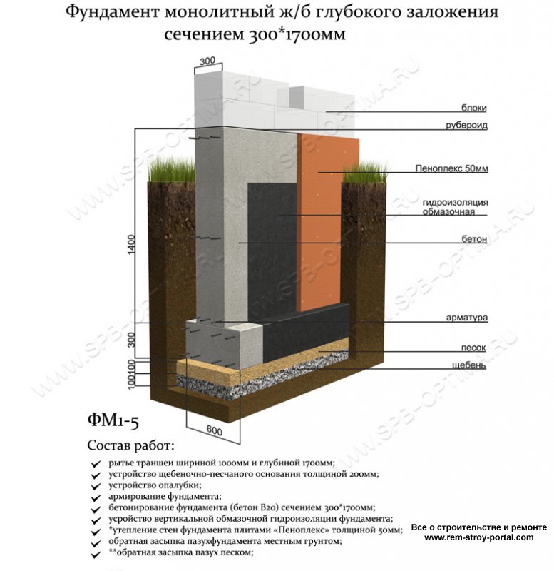 Статьи. Строительство загородных домов. Глубинные фундаменты