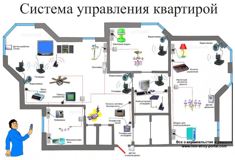 Новости строительства - "Умный дом"